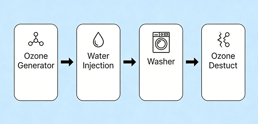 Laundry Ozone System: Commercial Laundry Water Treatment Laundry Ozone System: Commercial Laundry Water Treatment(图1)